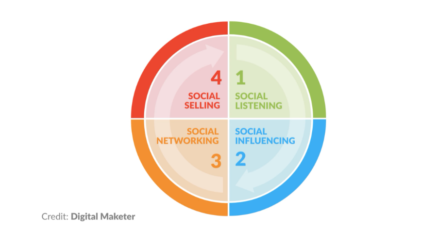 social media strategy - 4 fasi
