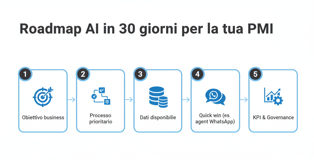Featured image for “Roadmap AI in 30 giorni per una PMI: 5 decisioni che sbloccano crescita ed efficienza”