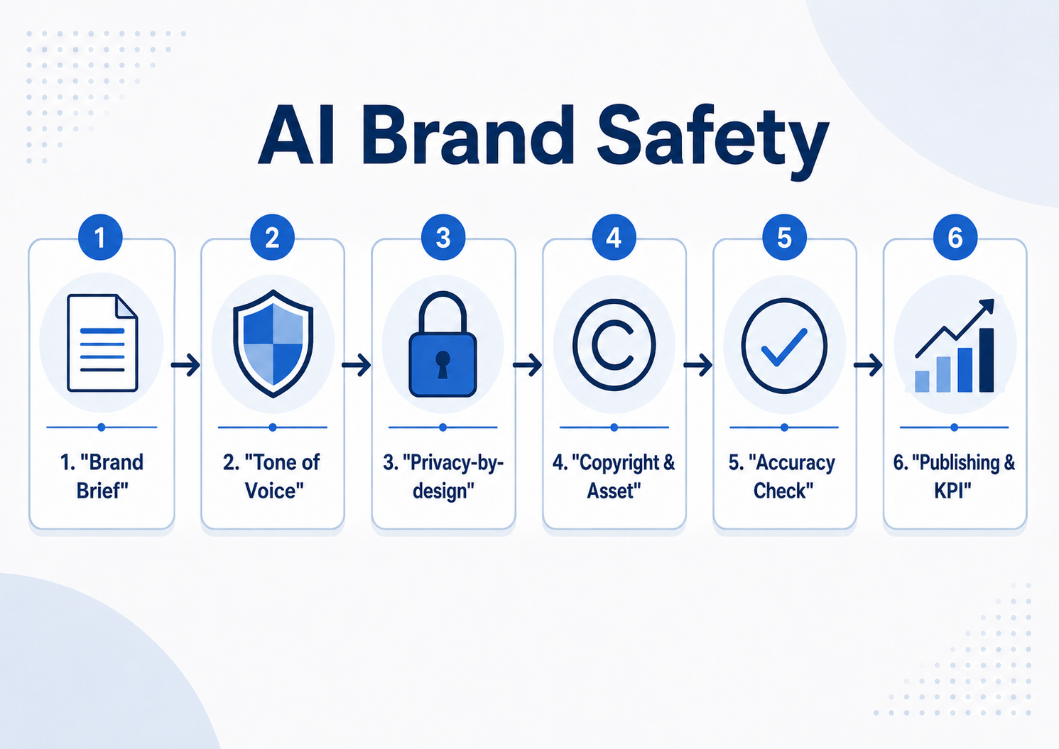 Featured image for “Framework AI Brand Safety per PMI: un workflow leggero per scalare contenuti senza rischi”