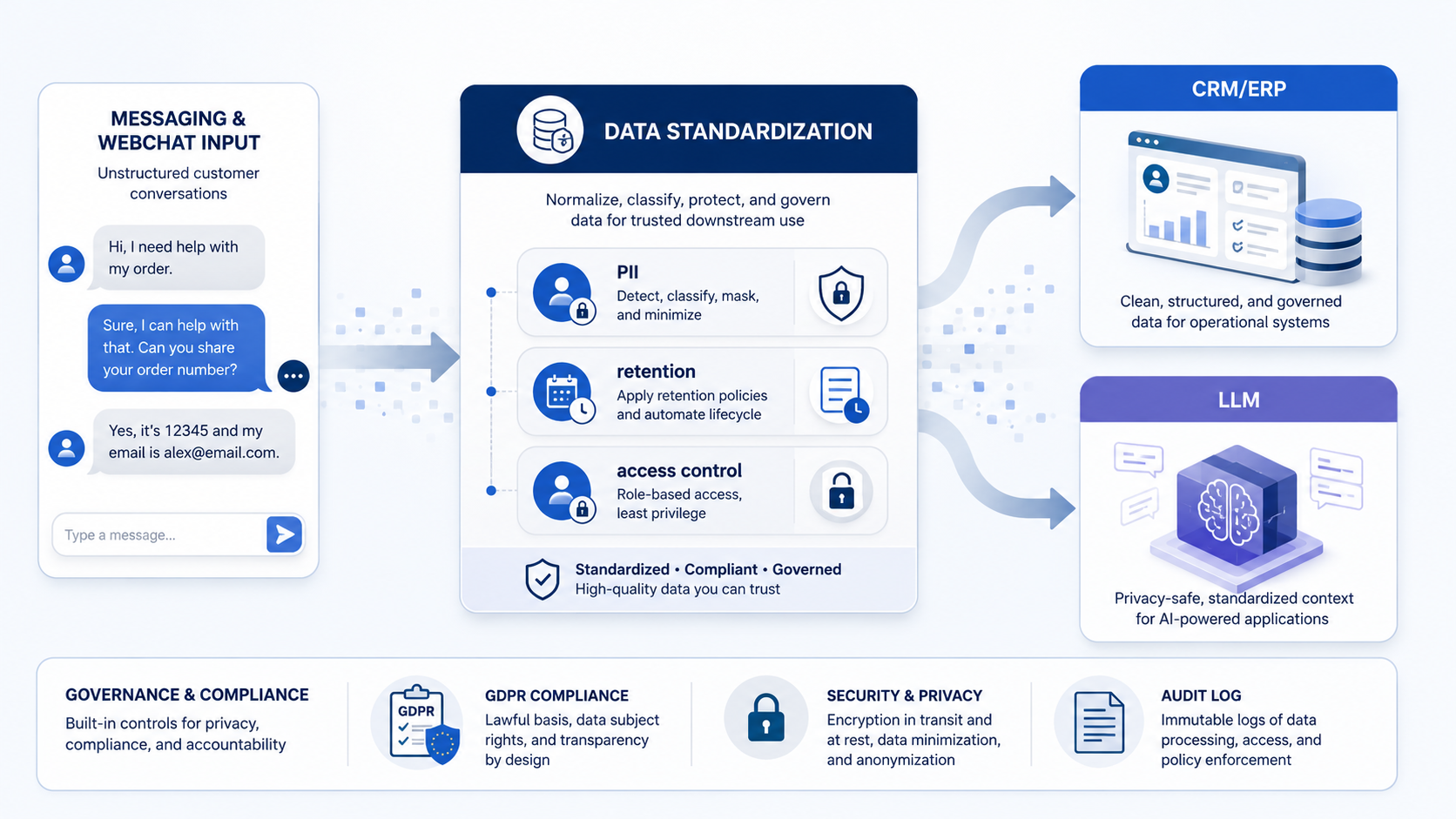 Featured image for “Standardizzazione dei dati e privacy nei chatbot aziendali: come ridurre i rischi e scalare l’IA”
